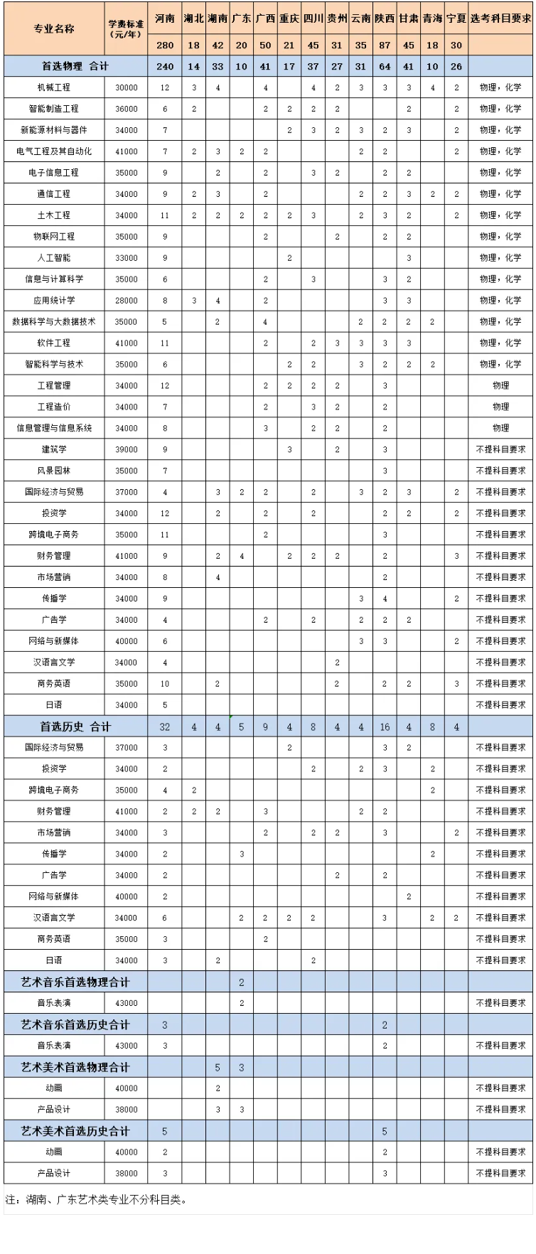 2025厦门工学院招生计划-各专业招生人数是多少