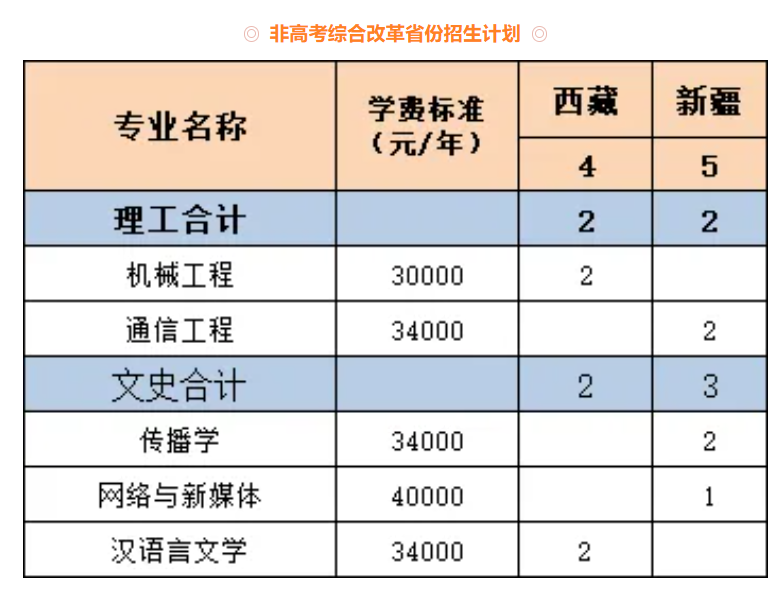 2025厦门工学院招生计划-各专业招生人数是多少