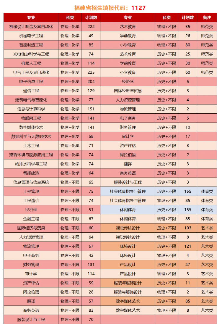 2025閩南理工學院招生計劃-各專業(yè)招生人數(shù)是多少