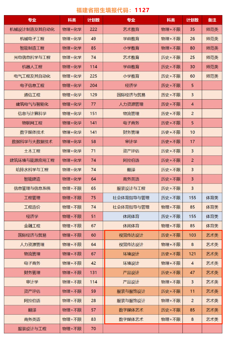 閩南理工學(xué)院藝術(shù)類(lèi)專(zhuān)業(yè)有哪些？