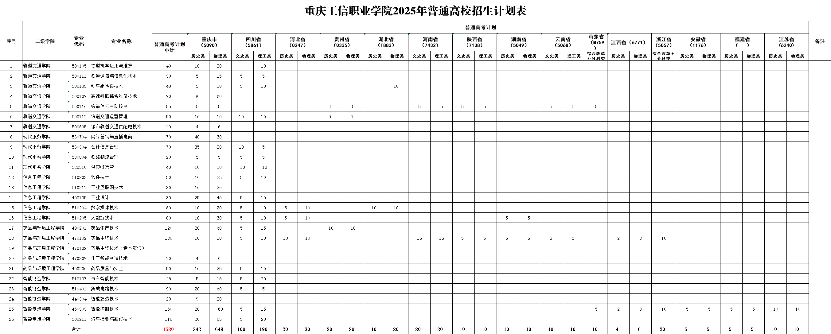2025重慶工信職業(yè)學(xué)院招生計(jì)劃-各專業(yè)招生人數(shù)是多少