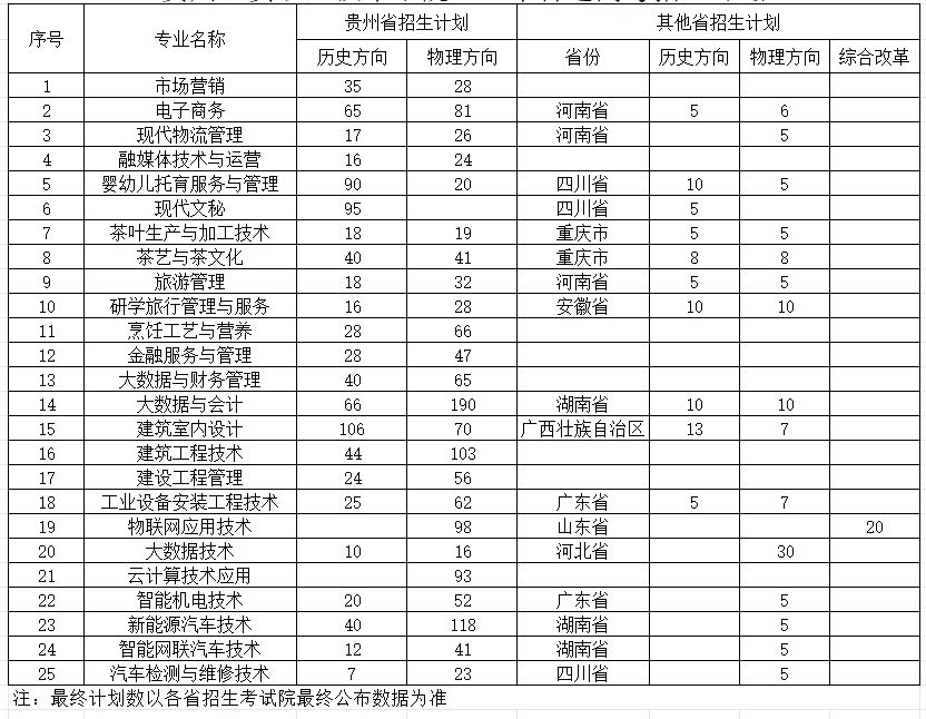 2025贵州经贸职业技术学院招生计划-各专业招生人数是多少