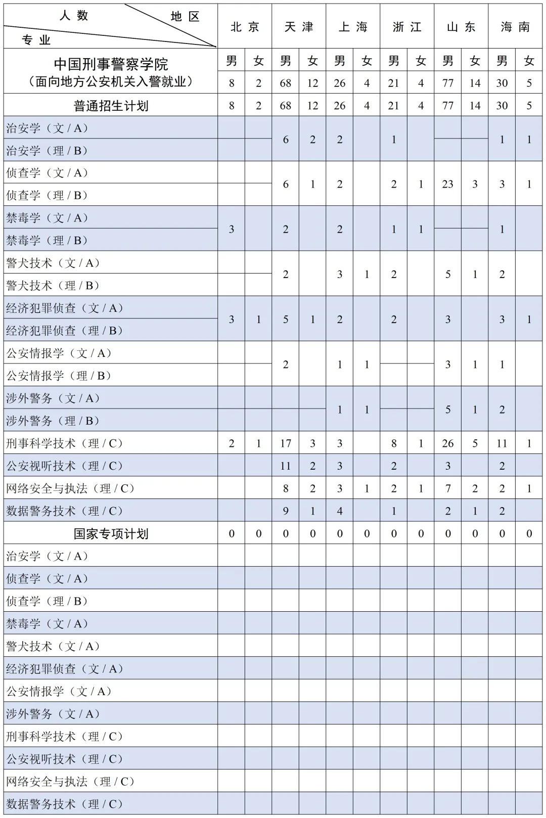 2025中國(guó)刑事警察學(xué)院招生計(jì)劃-各專業(yè)招生人數(shù)是多少