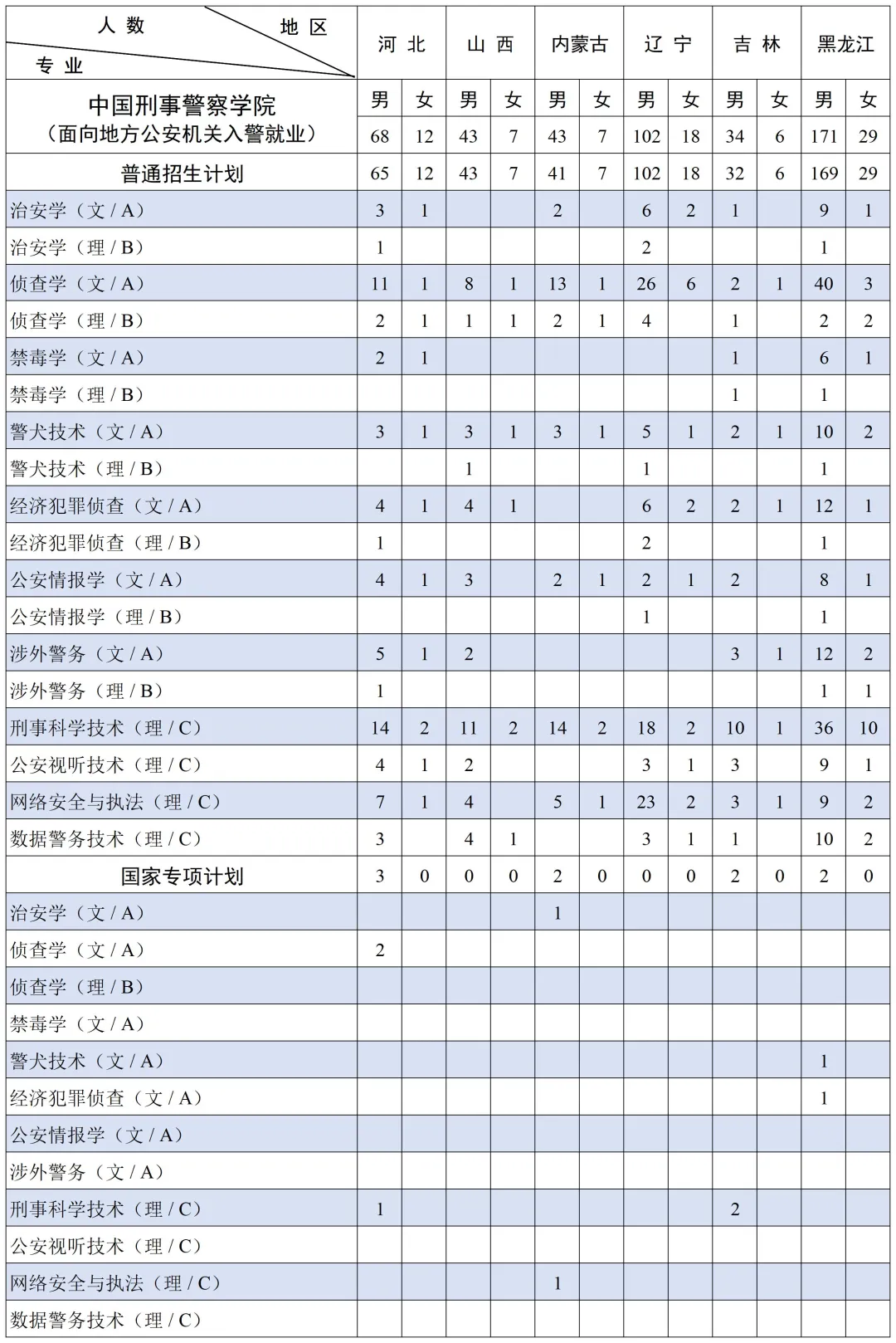 2025中國(guó)刑事警察學(xué)院招生計(jì)劃-各專業(yè)招生人數(shù)是多少