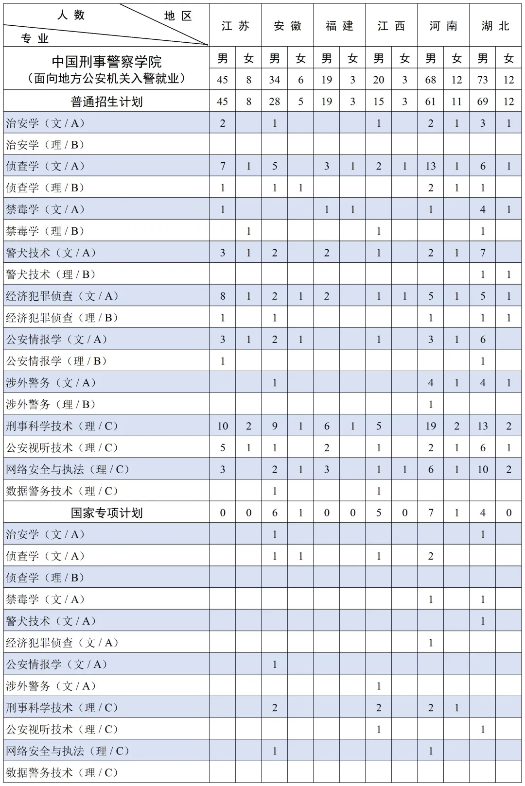 2025中國(guó)刑事警察學(xué)院招生計(jì)劃-各專業(yè)招生人數(shù)是多少