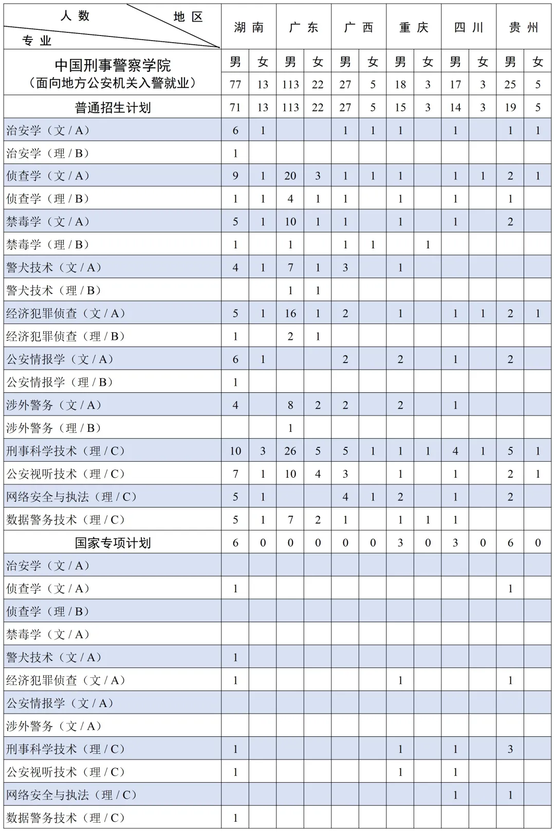 2025中國(guó)刑事警察學(xué)院招生計(jì)劃-各專業(yè)招生人數(shù)是多少