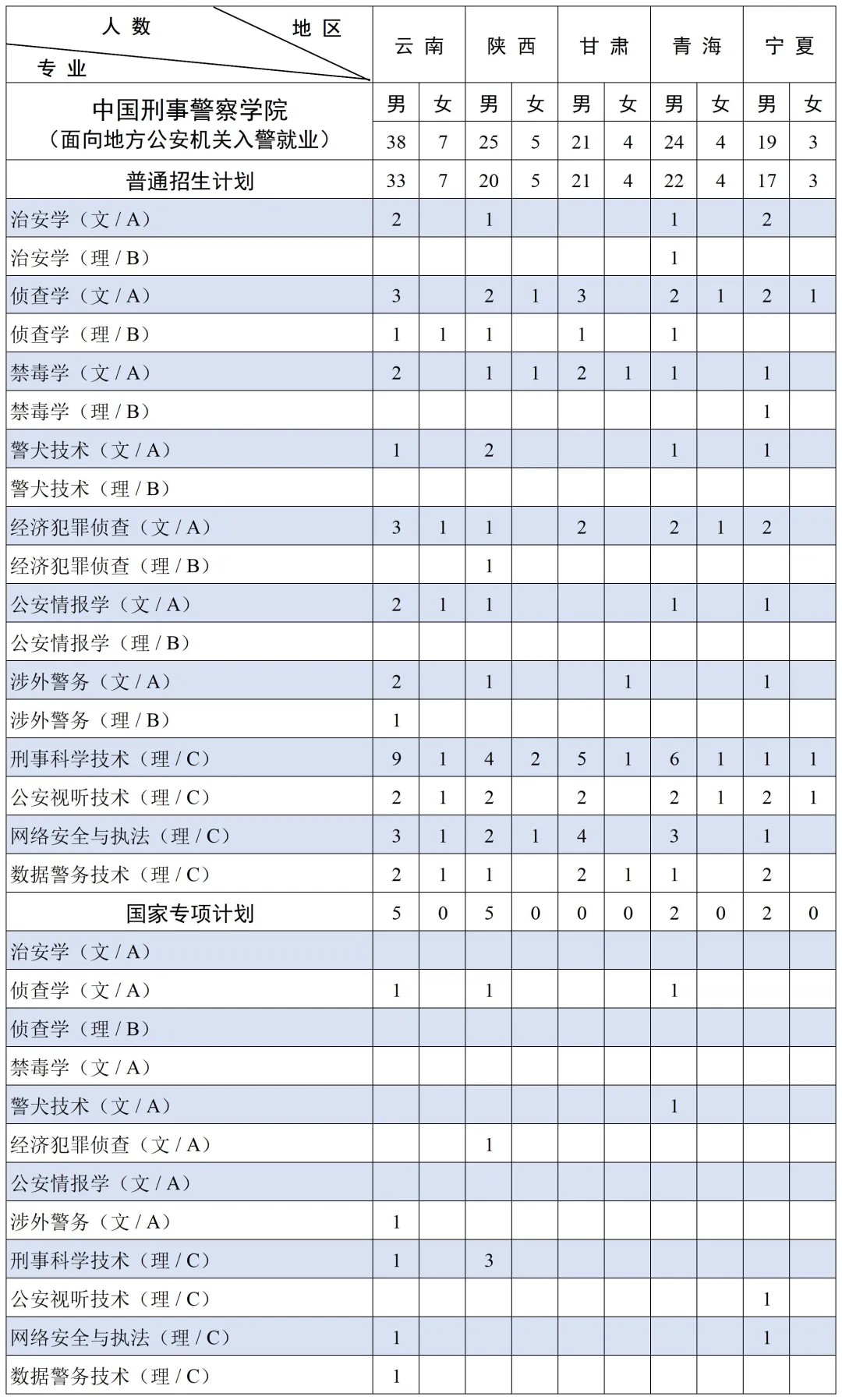 2025中國(guó)刑事警察學(xué)院招生計(jì)劃-各專業(yè)招生人數(shù)是多少