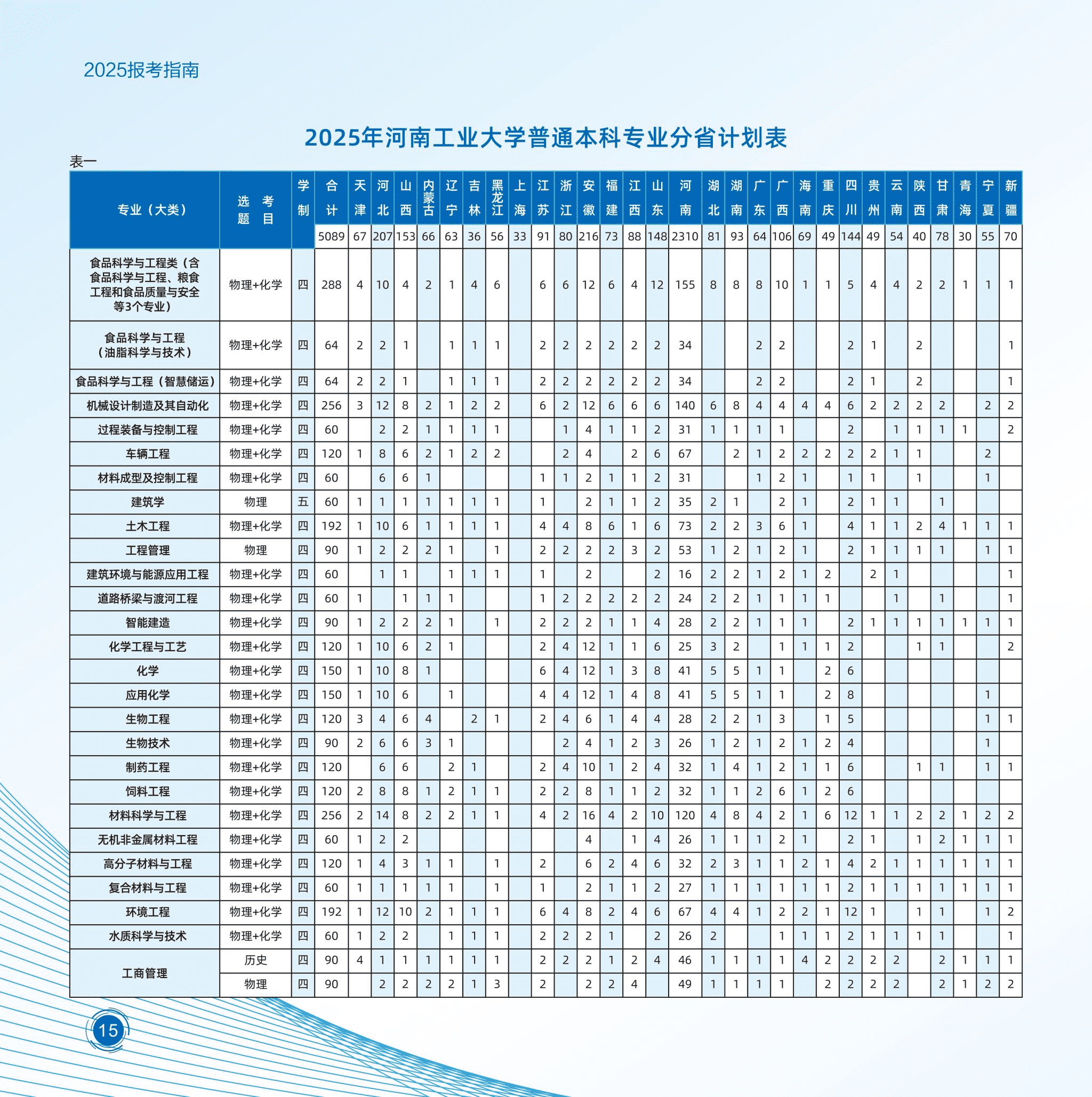 2025河南工業(yè)大學(xué)招生計(jì)劃-各專業(yè)招生人數(shù)是多少