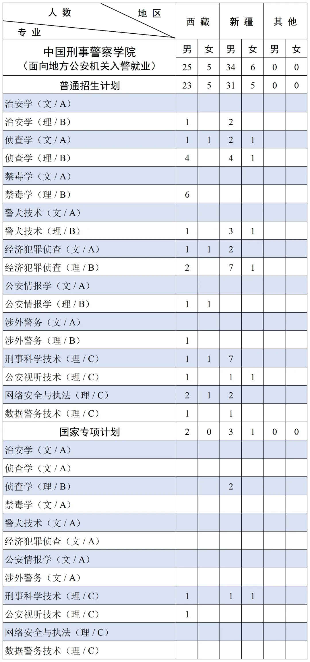 2025中國(guó)刑事警察學(xué)院招生計(jì)劃-各專業(yè)招生人數(shù)是多少