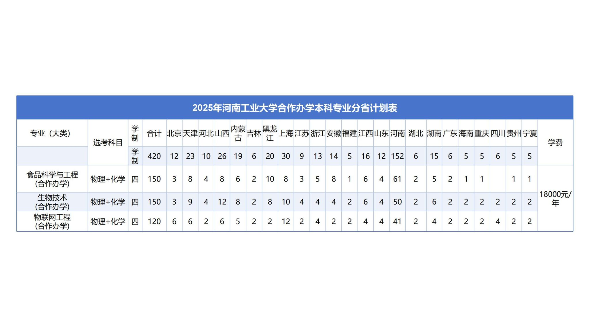 2025河南工業(yè)大學(xué)招生計(jì)劃-各專業(yè)招生人數(shù)是多少