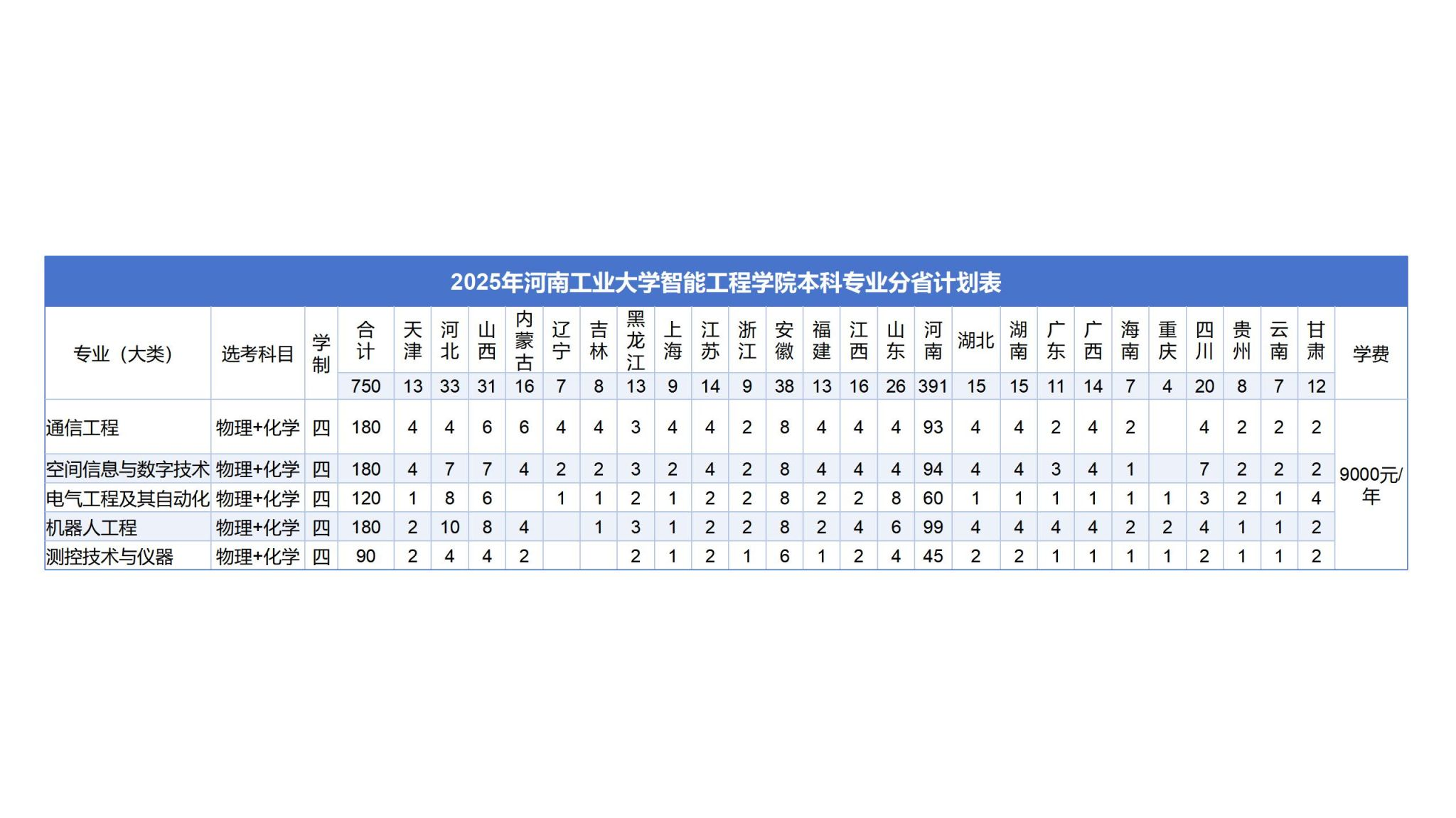 2025河南工業(yè)大學(xué)招生計(jì)劃-各專業(yè)招生人數(shù)是多少