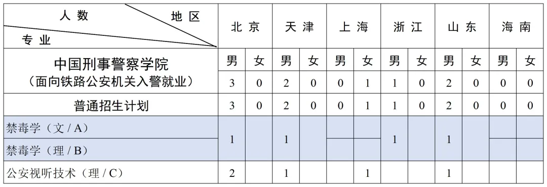 2025中國(guó)刑事警察學(xué)院招生計(jì)劃-各專業(yè)招生人數(shù)是多少