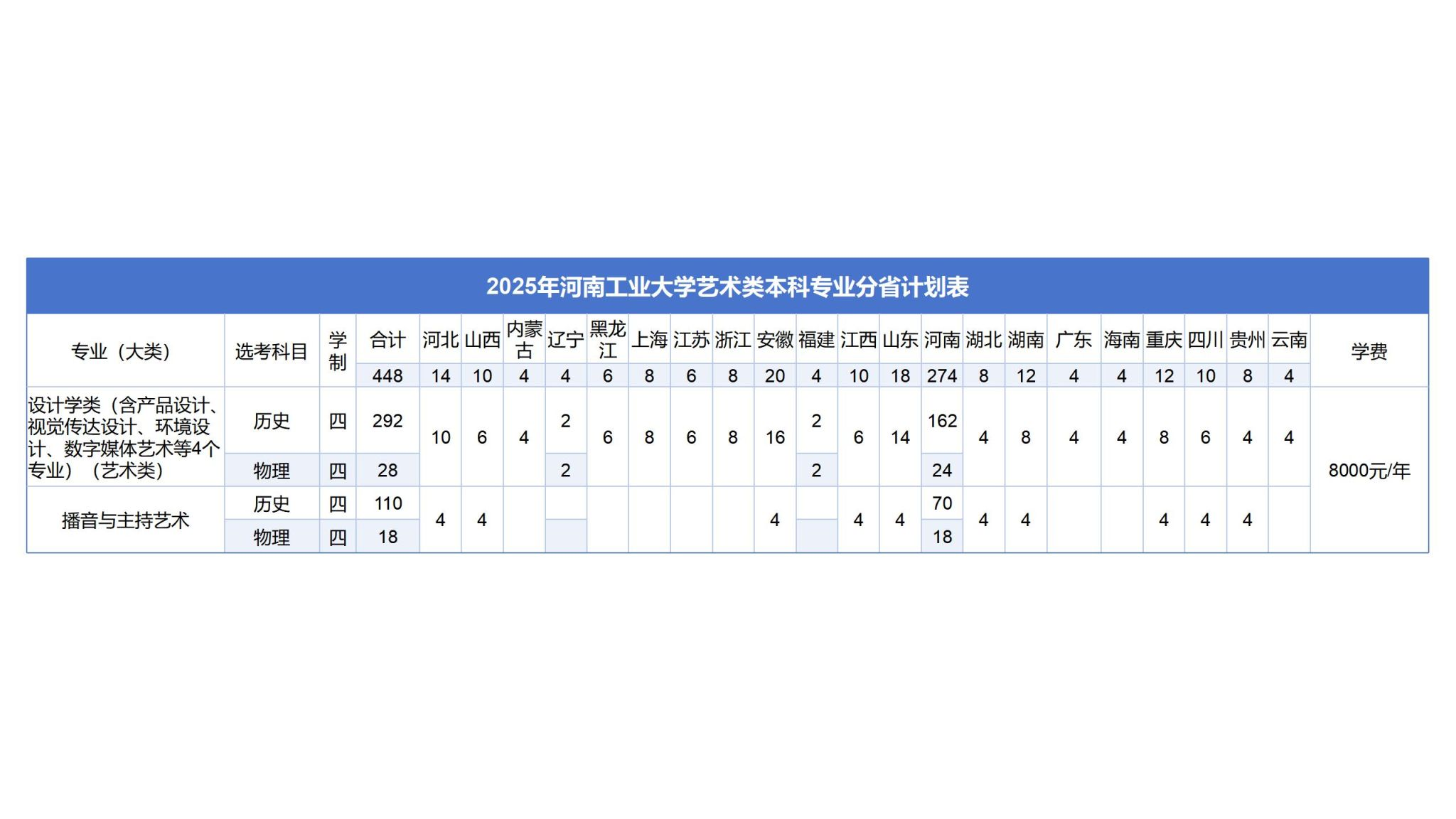 2025河南工業(yè)大學藝術(shù)類招生計劃-各專業(yè)招生人數(shù)是多少