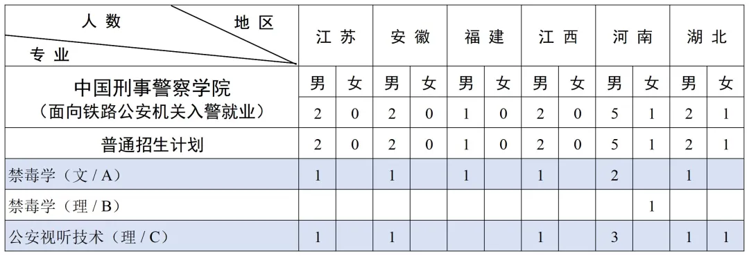 2025中國(guó)刑事警察學(xué)院招生計(jì)劃-各專業(yè)招生人數(shù)是多少