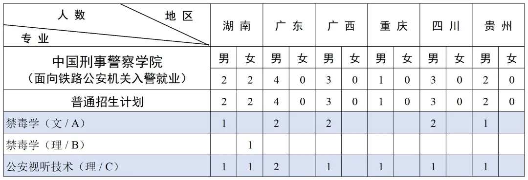 2025中國(guó)刑事警察學(xué)院招生計(jì)劃-各專業(yè)招生人數(shù)是多少