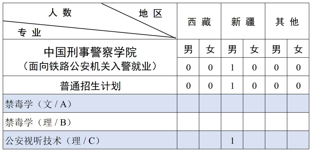 2025中國(guó)刑事警察學(xué)院招生計(jì)劃-各專業(yè)招生人數(shù)是多少