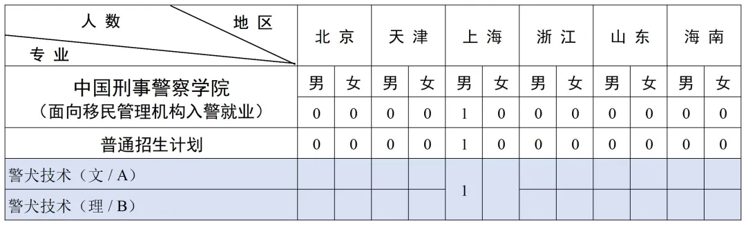 2025中國(guó)刑事警察學(xué)院招生計(jì)劃-各專業(yè)招生人數(shù)是多少