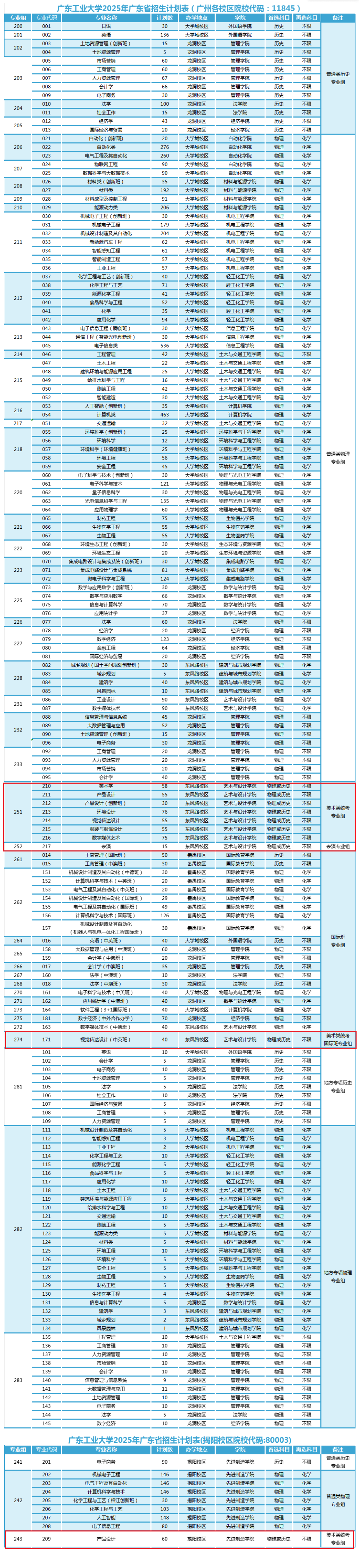 廣東工業(yè)大學(xué)藝術(shù)類專業(yè)有哪些？