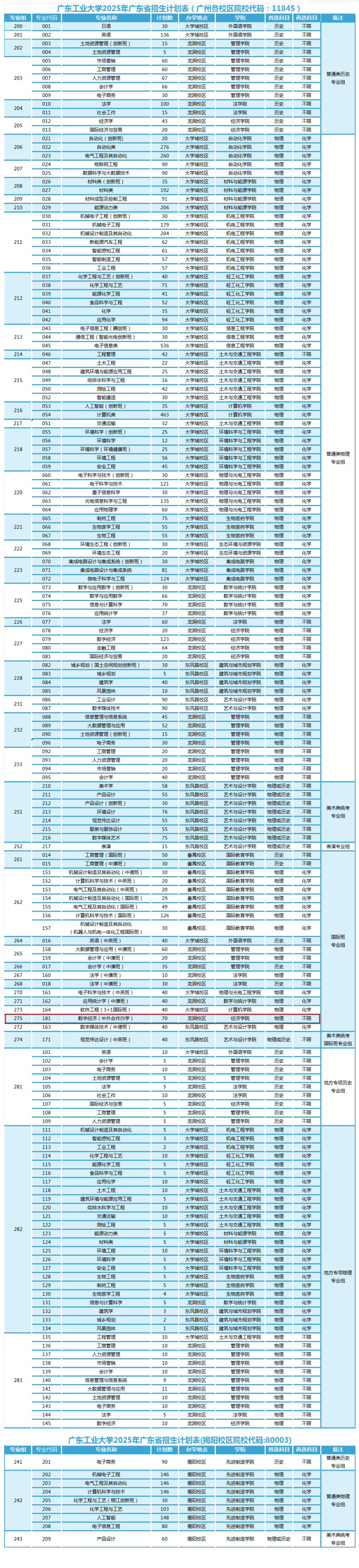 2025广东工业大学中外合作办学招生计划-各专业招生人数是多少