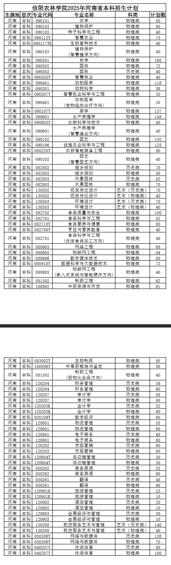 2025信陽(yáng)農(nóng)林學(xué)院招生計(jì)劃-各專業(yè)招生人數(shù)是多少