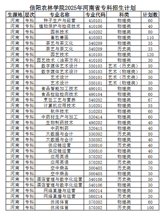 2025信陽(yáng)農(nóng)林學(xué)院招生計(jì)劃-各專業(yè)招生人數(shù)是多少