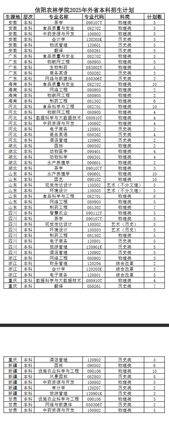 2025信陽(yáng)農(nóng)林學(xué)院招生計(jì)劃-各專業(yè)招生人數(shù)是多少
