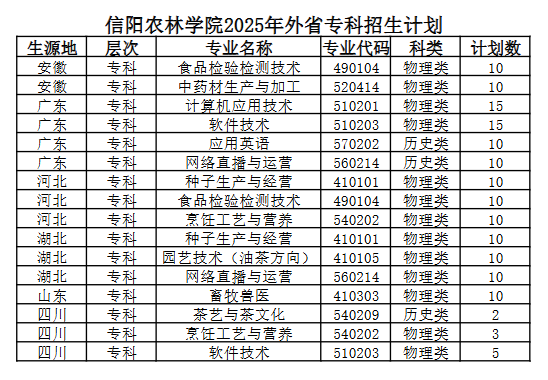 2025信陽(yáng)農(nóng)林學(xué)院招生計(jì)劃-各專業(yè)招生人數(shù)是多少