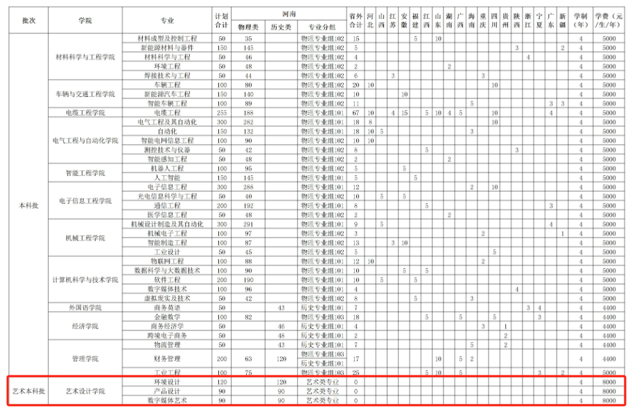 2025河南工學(xué)院藝術(shù)類招生計(jì)劃-各專業(yè)招生人數(shù)是多少