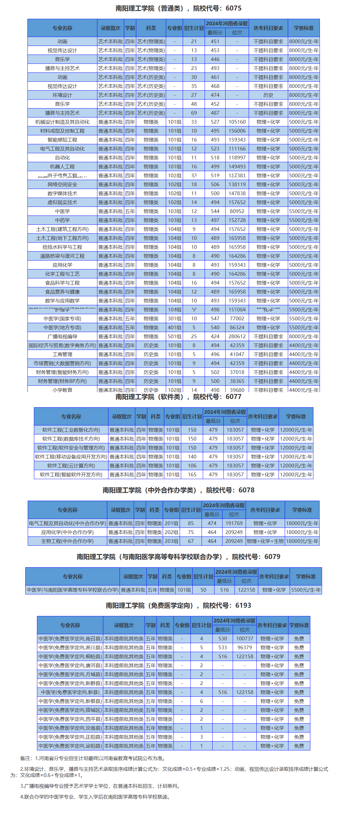 2025南陽(yáng)理工學(xué)院招生計(jì)劃-各專業(yè)招生人數(shù)是多少