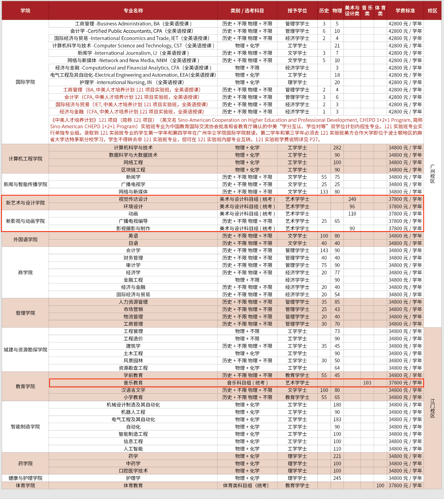 2025广州华立学院艺术类学费多少钱一年-各专业收费标准