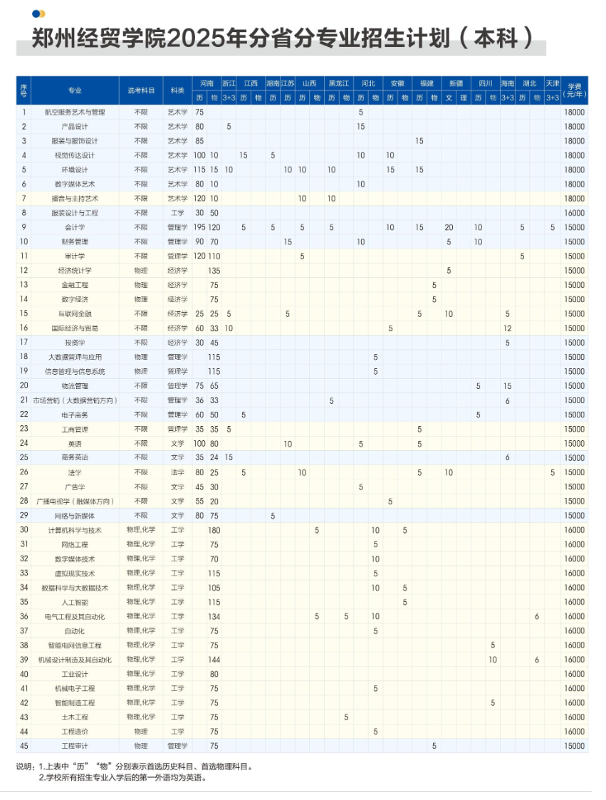 2025鄭州經(jīng)貿(mào)學院招生計劃-各專業(yè)招生人數(shù)是多少