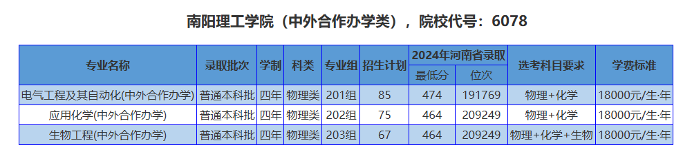 2025南阳理工学院中外合作办学招生计划-各专业招生人数是多少