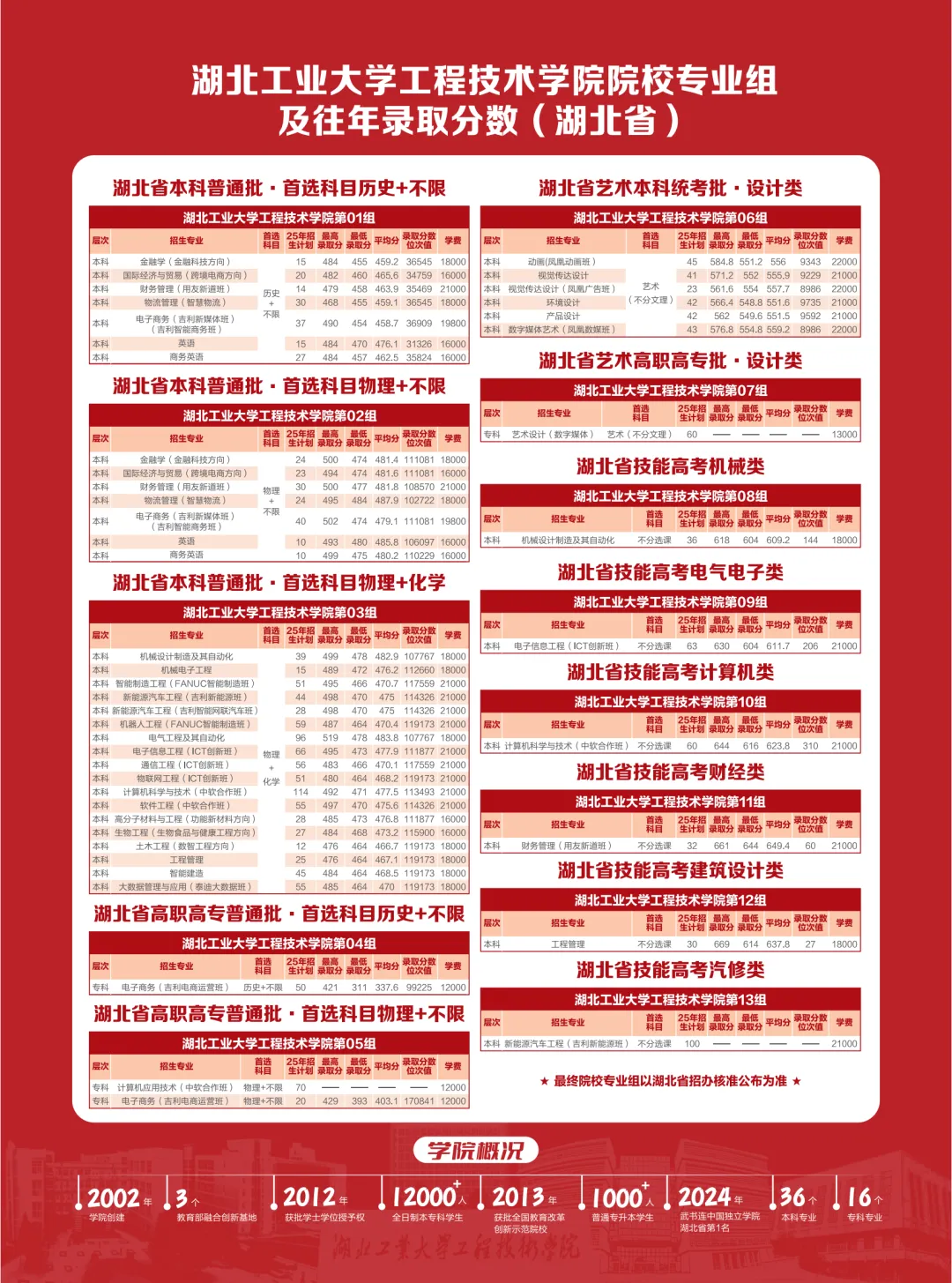 2025湖北工業(yè)大學工程技術學院學費多少錢一年-各專業(yè)收費標準