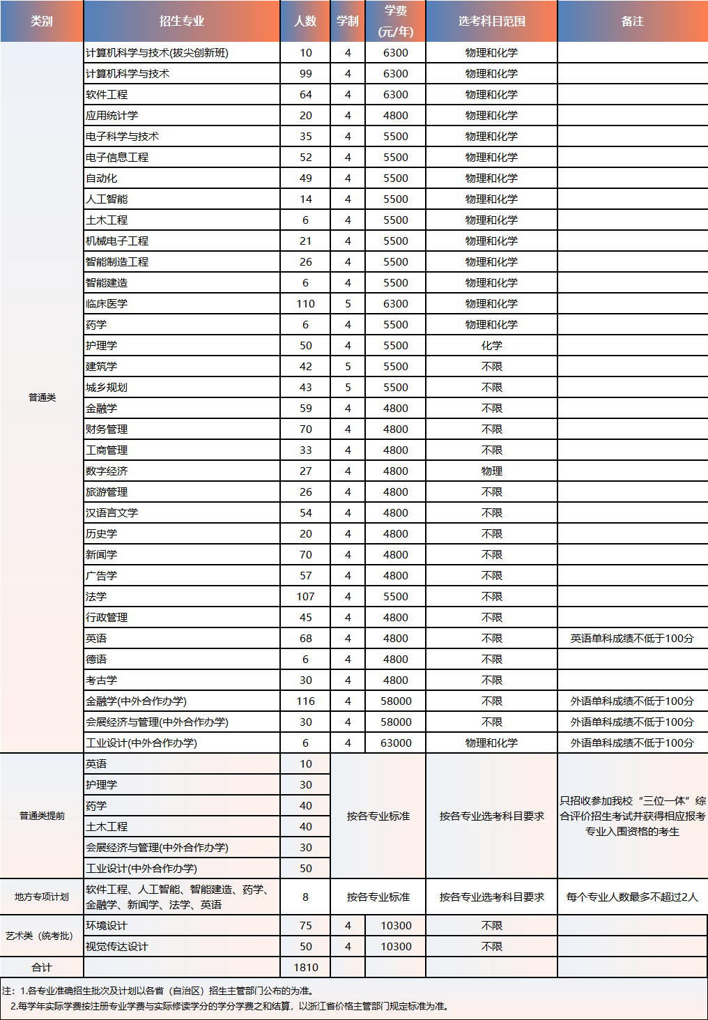 2025浙大城市學院招生計劃-各專業(yè)招生人數(shù)是多少