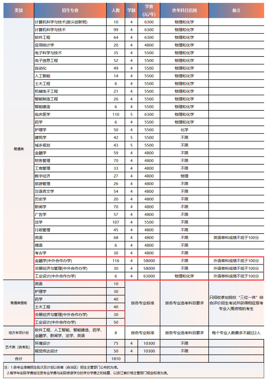 2025浙大城市學(xué)院中外合作辦學(xué)招生計(jì)劃-各專業(yè)招生人數(shù)是多少