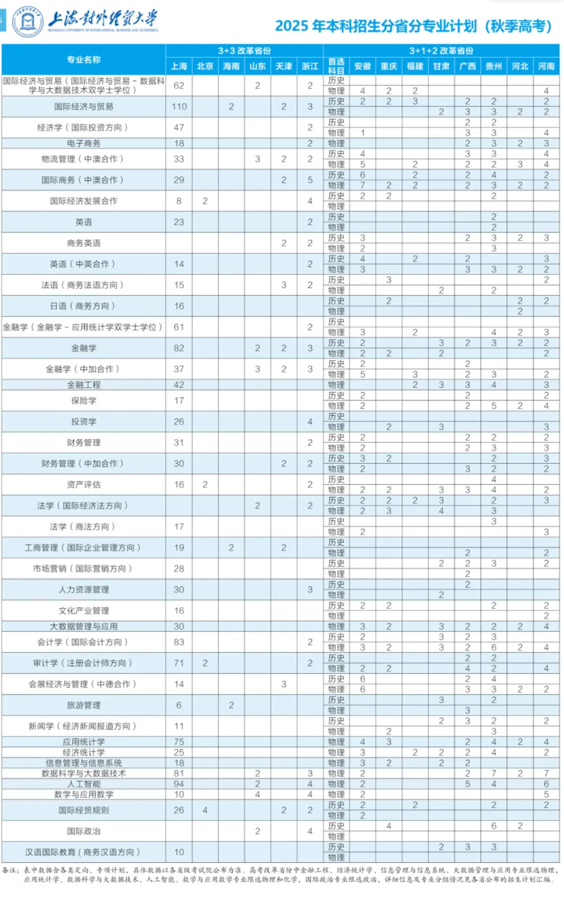 上海对外经贸大学有哪些专业？