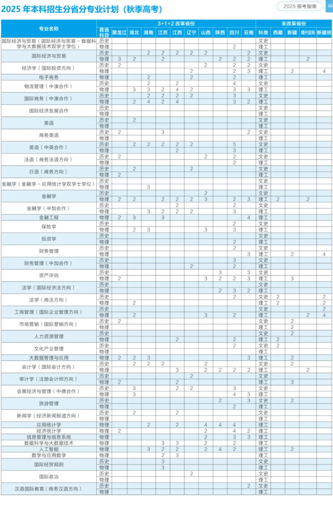 上海对外经贸大学有哪些专业？
