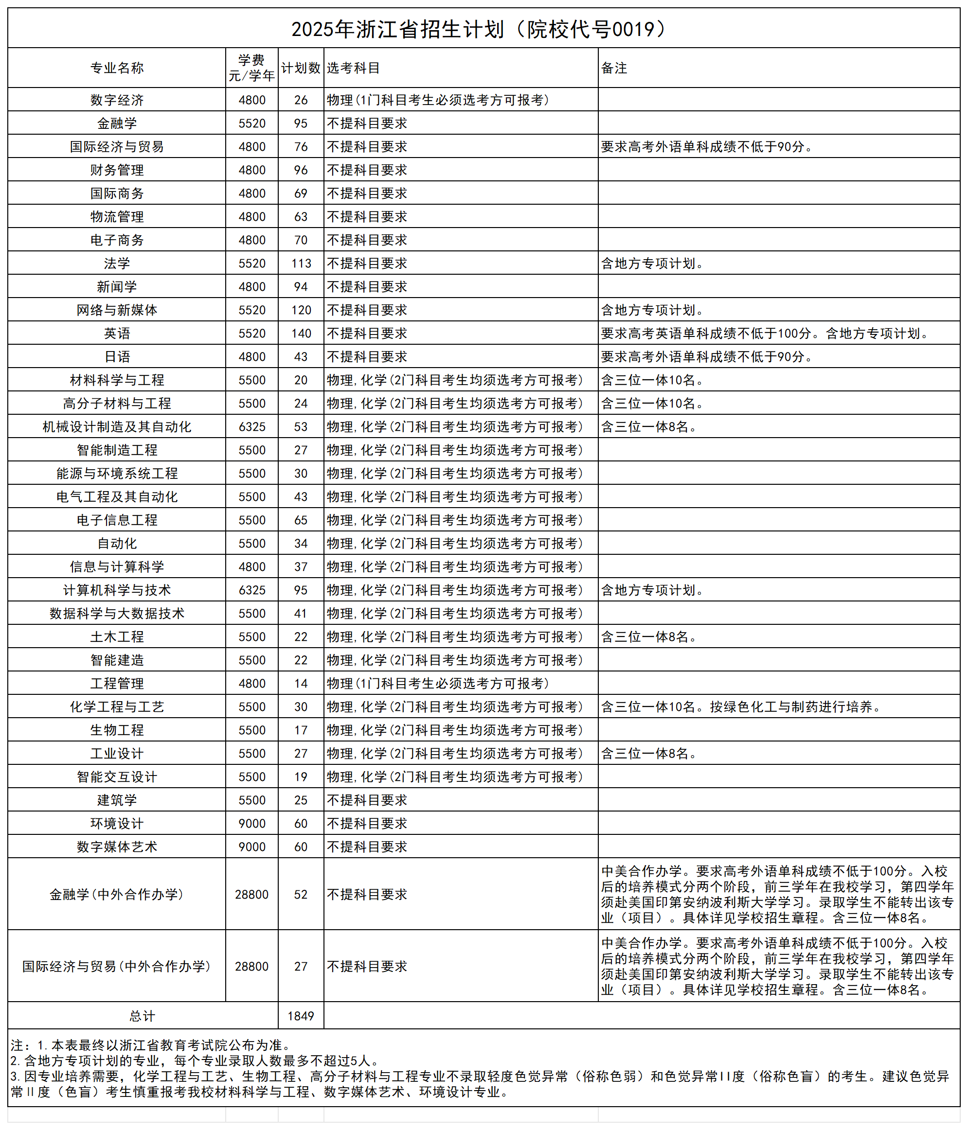 2025浙大寧波理工學(xué)院招生計(jì)劃-各專業(yè)招生人數(shù)是多少