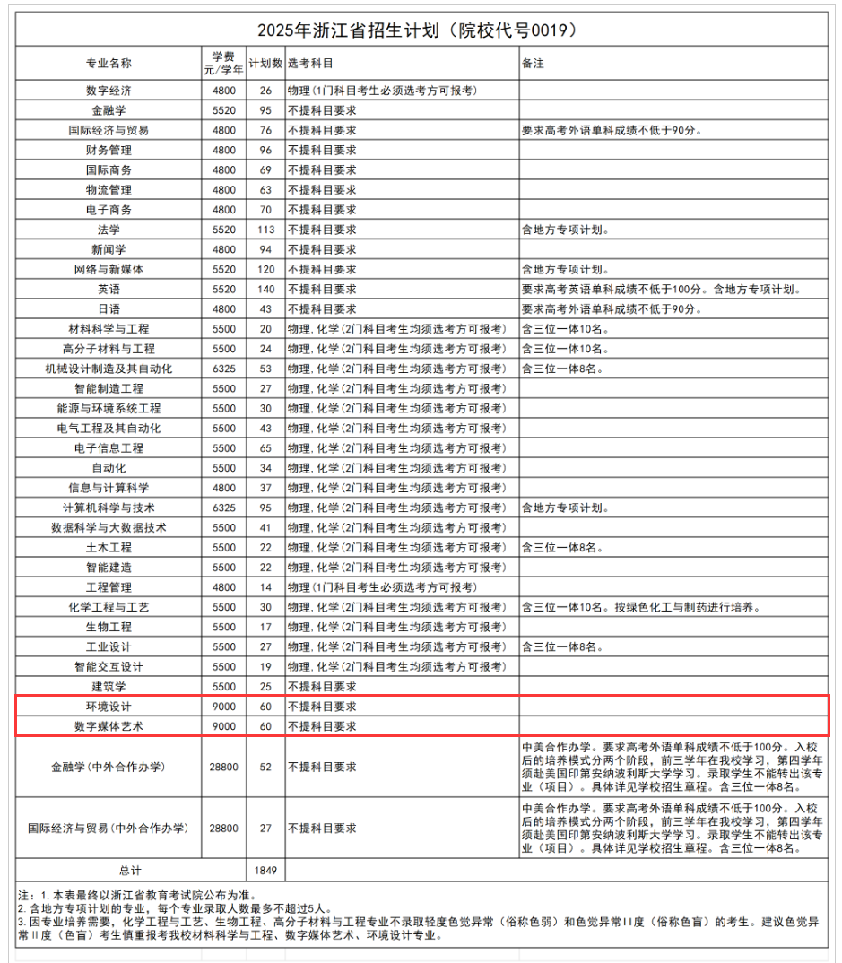 2025浙大寧波理工學(xué)院藝術(shù)類招生計(jì)劃-各專業(yè)招生人數(shù)是多少