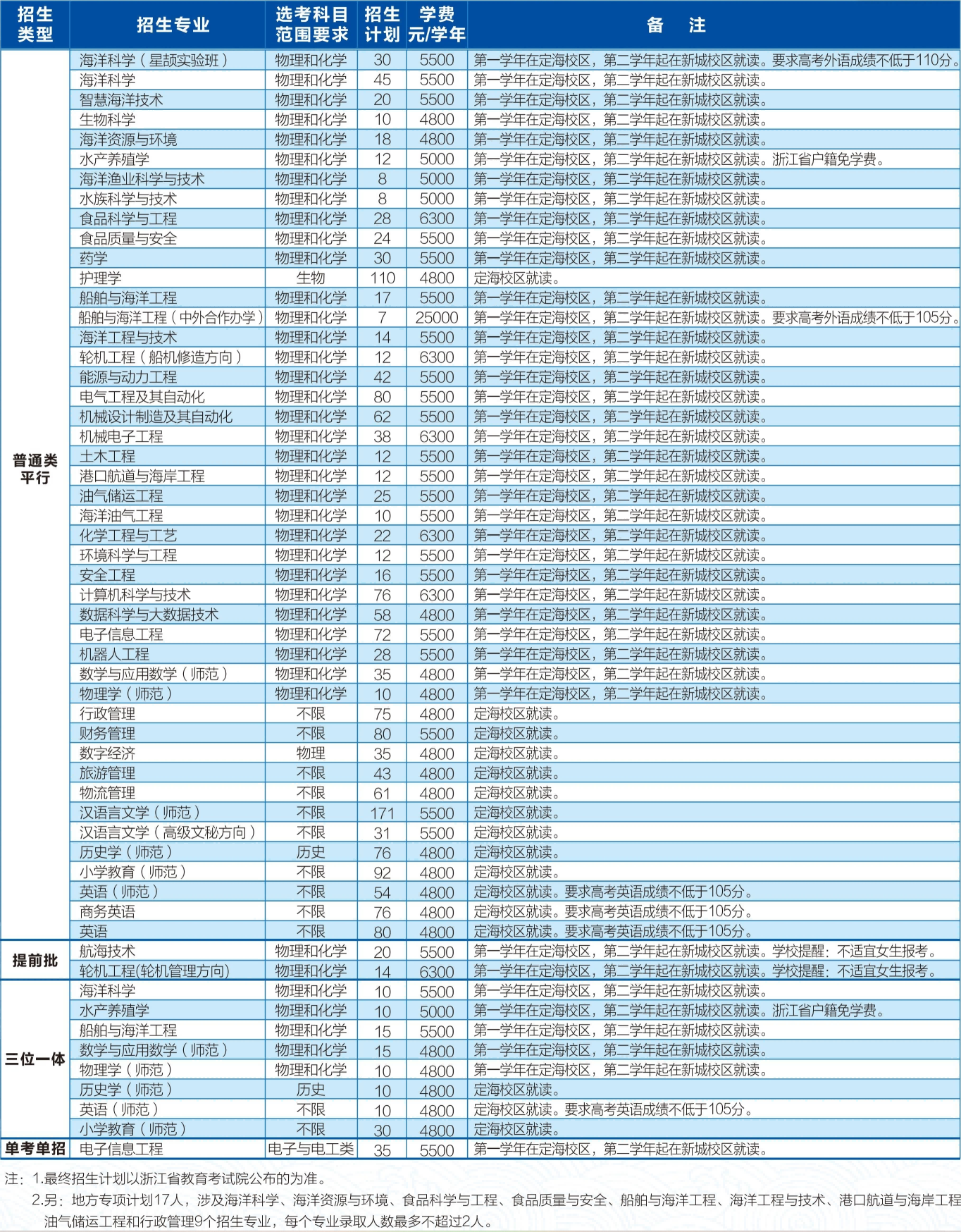 2025浙江海洋大學(xué)招生計劃-各專業(yè)招生人數(shù)是多少