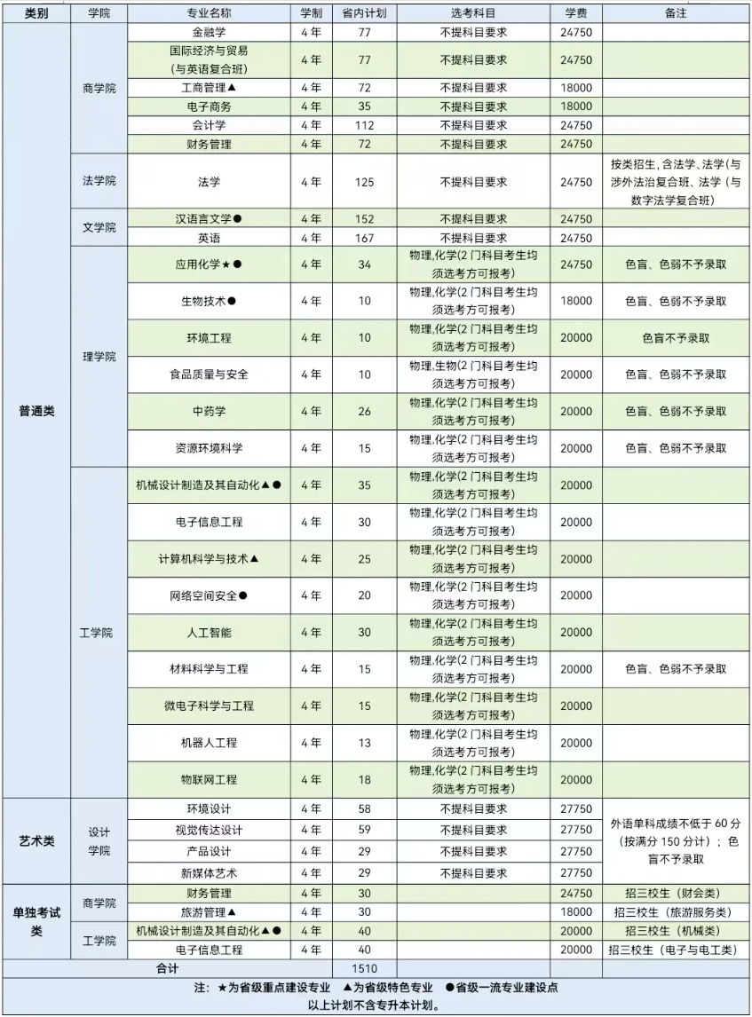 2025浙江師范大學行知學院招生計劃-各專業(yè)招生人數(shù)是多少