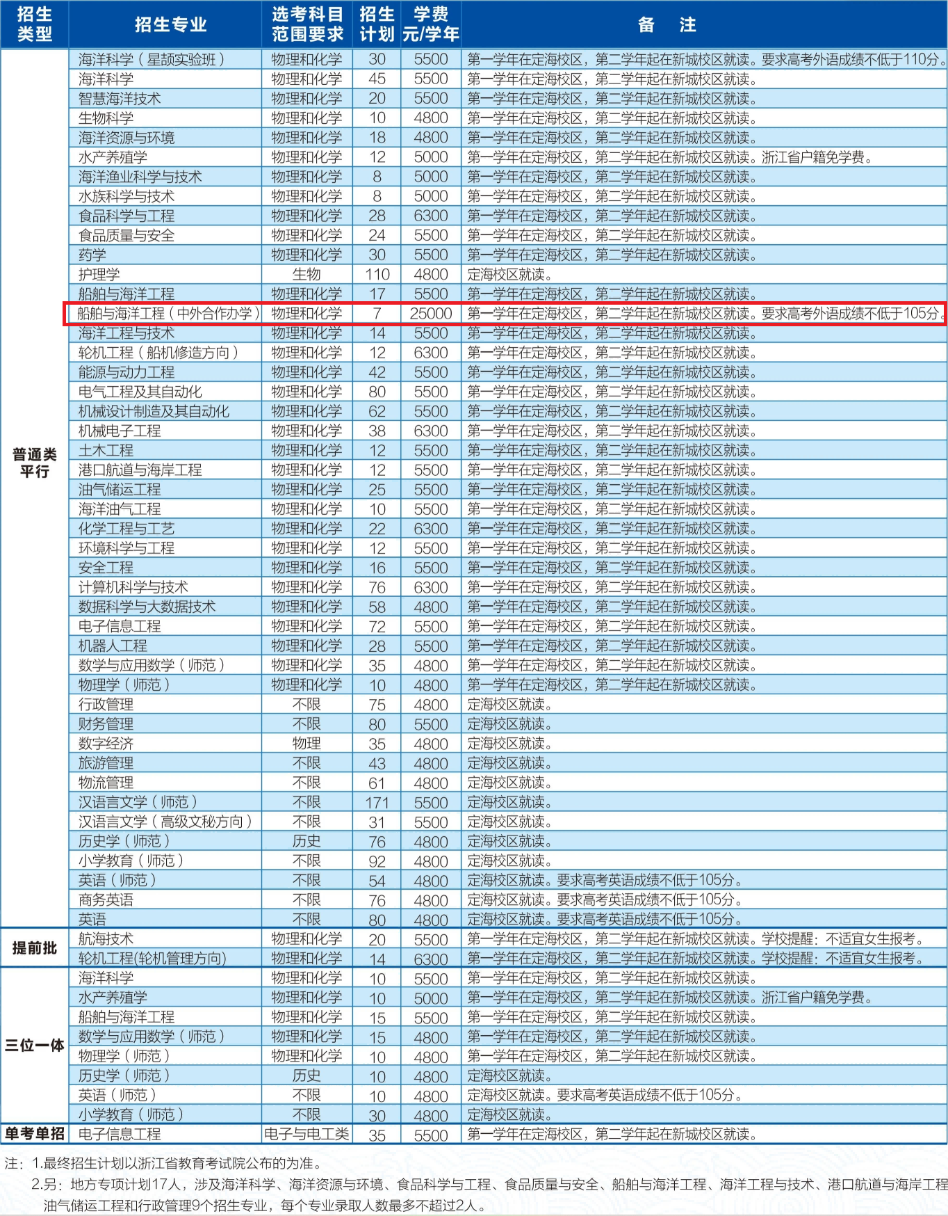 2025浙江海洋大學(xué)中外合作辦學(xué)招生計劃-各專業(yè)招生人數(shù)是多少