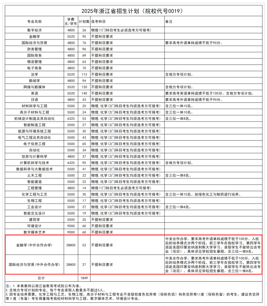 2025浙大寧波理工學(xué)院中外合作辦學(xué)招生計劃-各專業(yè)招生人數(shù)是多少