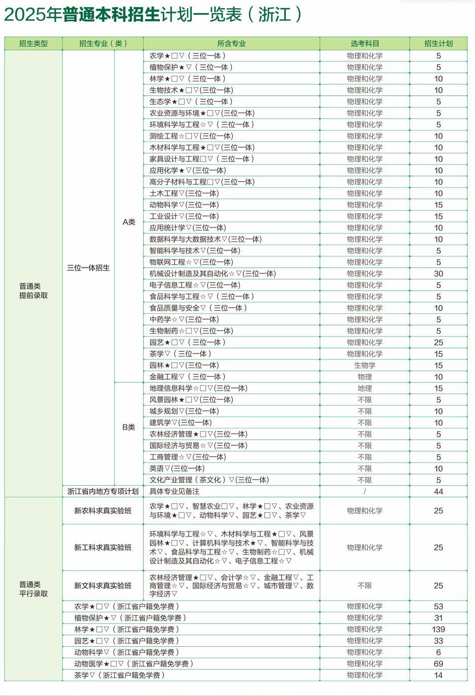 2025浙江農(nóng)林大學(xué)招生計劃-各專業(yè)招生人數(shù)是多少
