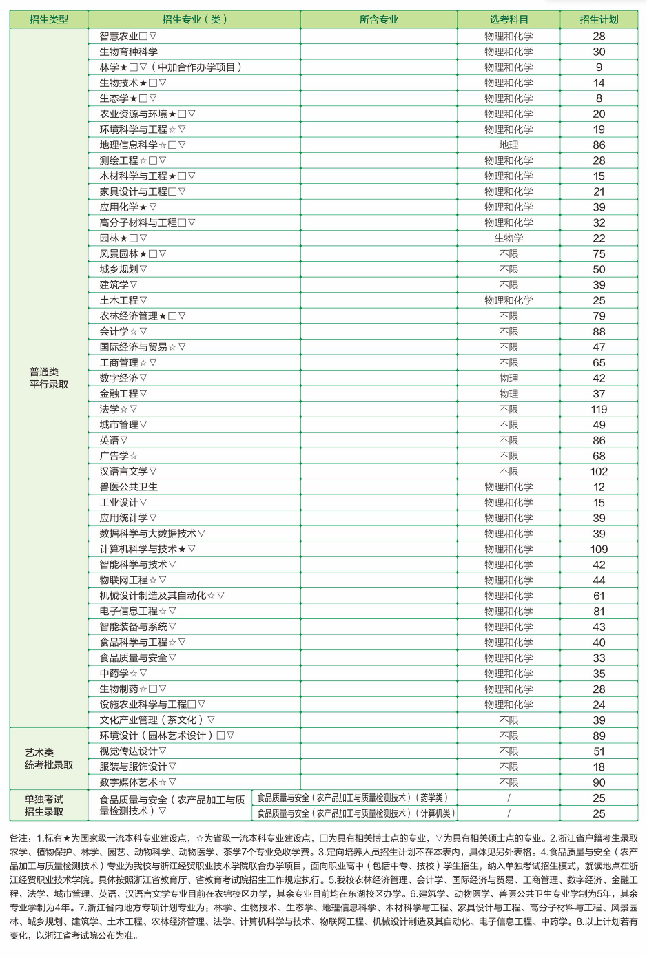 2025浙江農(nóng)林大學(xué)招生計劃-各專業(yè)招生人數(shù)是多少
