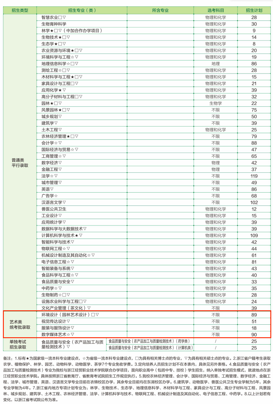 浙江農(nóng)林大學(xué)藝術(shù)類專業(yè)有哪些？