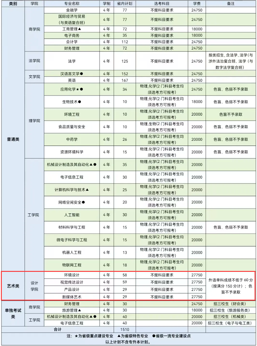 2025浙江師范大學(xué)行知學(xué)院藝術(shù)類招生計劃-各專業(yè)招生人數(shù)是多少