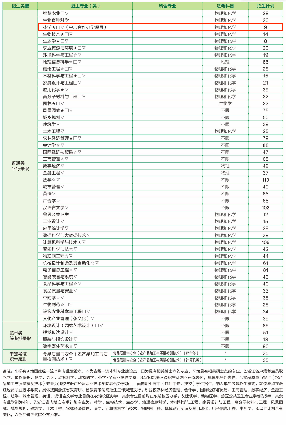 2025浙江農(nóng)林大學(xué)中外合作辦學(xué)招生計(jì)劃-各專(zhuān)業(yè)招生人數(shù)是多少