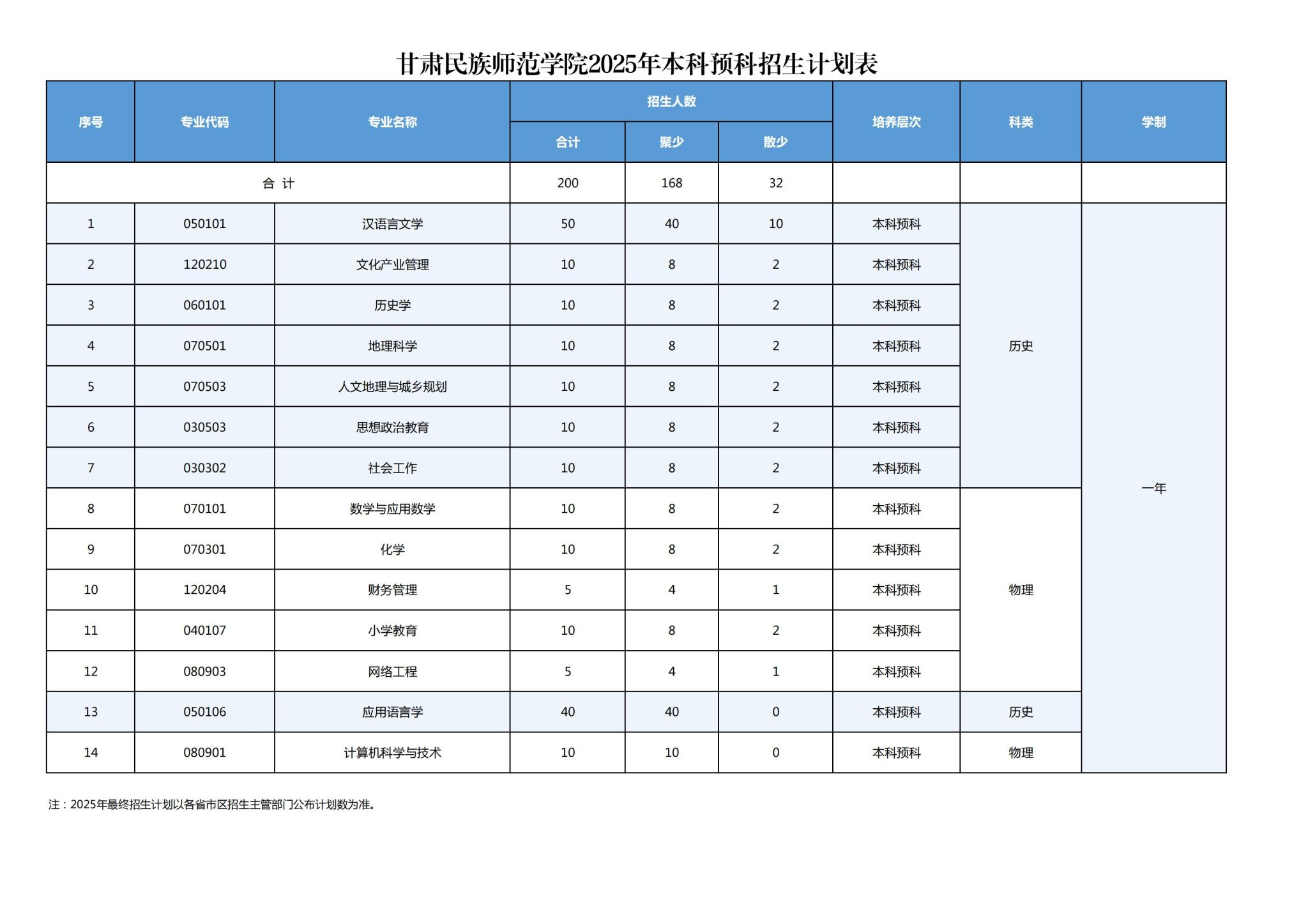 2025甘肅民族師范學(xué)院招生計劃-各專業(yè)招生人數(shù)是多少