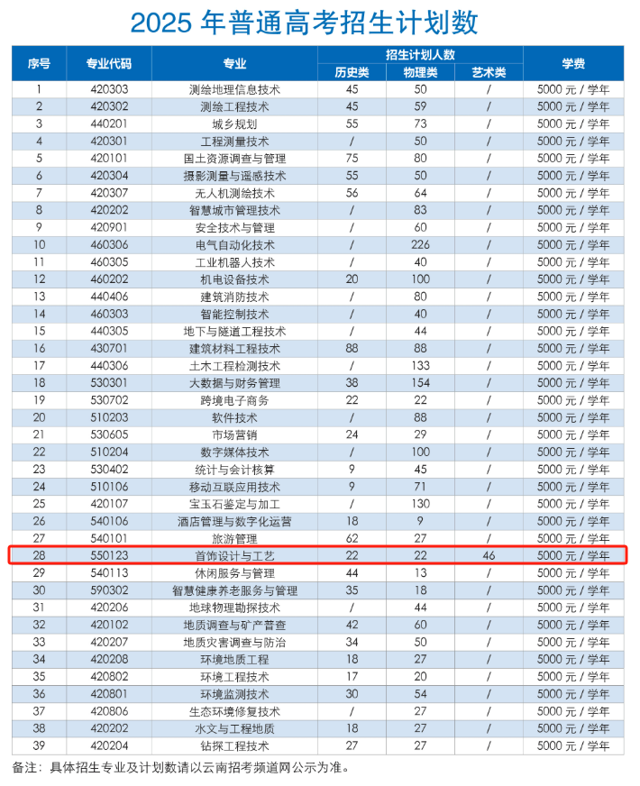 2025云南國土資源職業(yè)學院藝術類學費多少錢一年-各專業(yè)收費標準